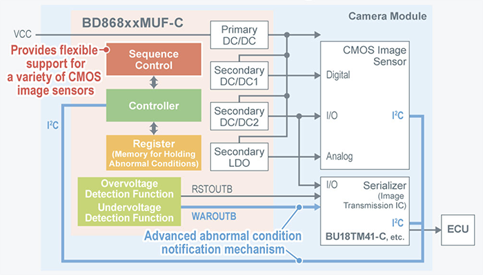 Block Diagram - ROHM Semiconductor BD868xMUF-C PMICs for Automotive Cameras